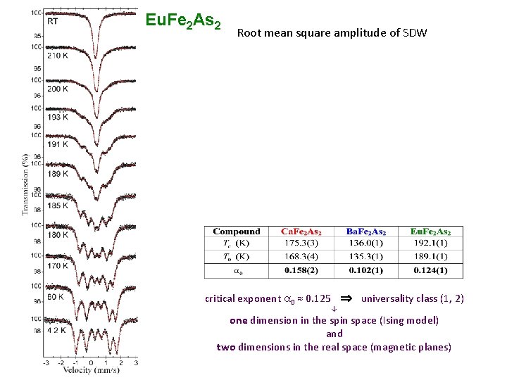 Eu. Fe 2 As 2 Root mean square amplitude of SDW critical exponent 0