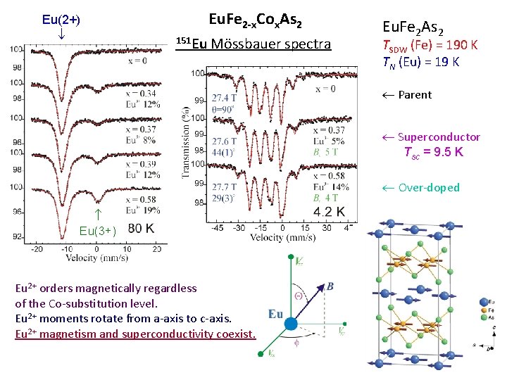 Eu(2+) Eu. Fe 2 -x. Cox. As 2 151 Eu Mössbauer spectra Eu. Fe