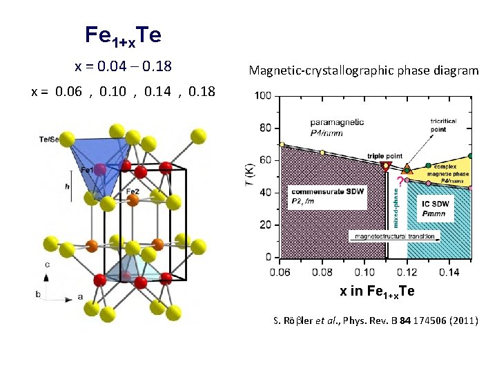 Fe 1+x. Te x = 0. 04 – 0. 18 Magnetic-crystallographic phase diagram x