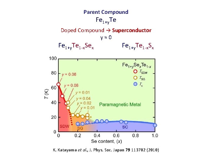 Parent Compound Fe 1+y. Te Doped Compound → Superconductor y ≈ 0 Fe 1+y.