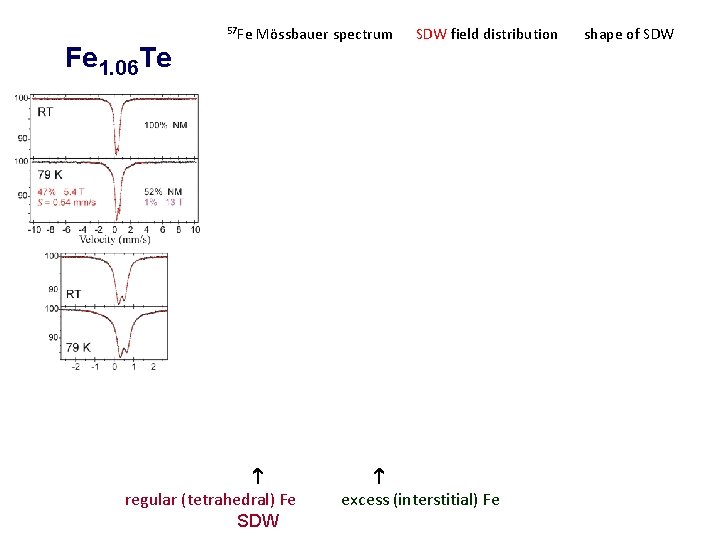  57 Fe Mössbauer spectrum SDW field distribution shape of SDW Fe 1. 06
