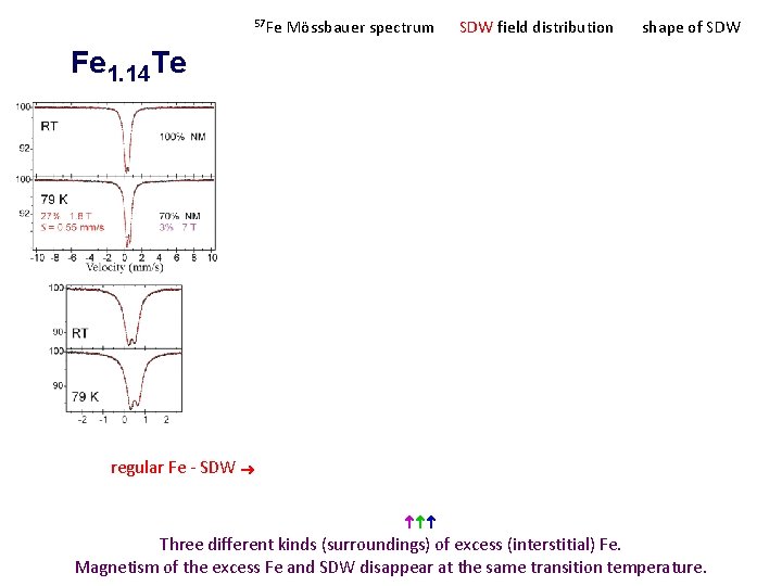  57 Fe Mössbauer spectrum SDW field distribution shape of SDW Fe 1. 14