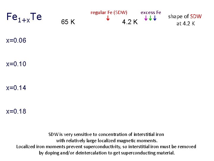 Fe 1+x. Te 65 K regular Fe (SDW) excess Fe 4. 2 K shape