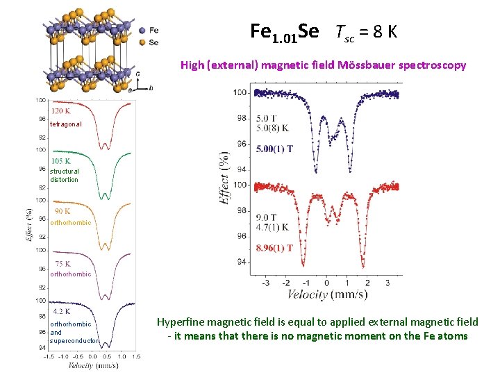 Fe 1. 01 Se Tsc = 8 K High (external) magnetic field Mössbauer spectroscopy