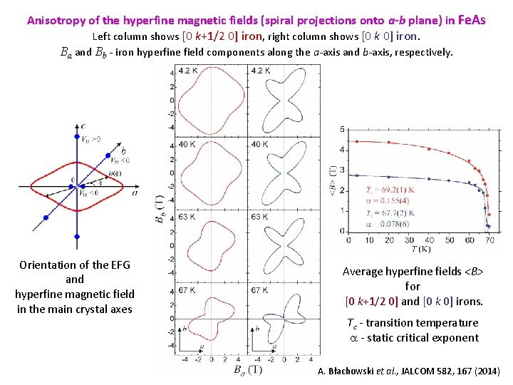 Anisotropy of the hyperfine magnetic fields (spiral projections onto a-b plane) in Fe. As