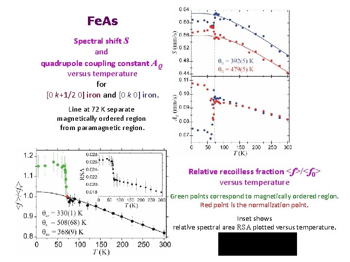 Fe. As Spectral shift S and quadrupole coupling constant AQ versus temperature for [0