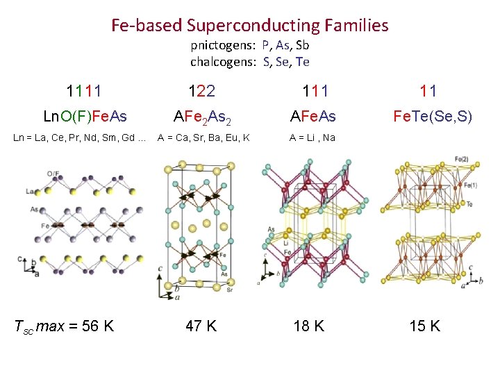 Fe-based Superconducting Families pnictogens: P, As, Sb chalcogens: S, Se, Te 1111 122 111
