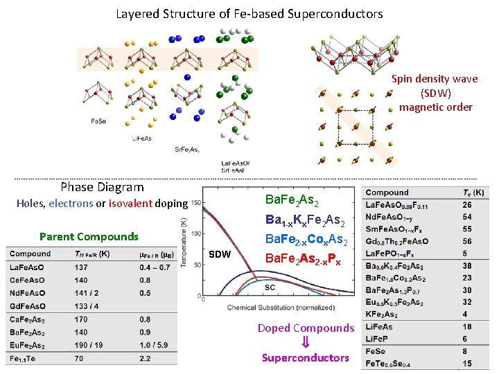 Layered Structure of Fe-based Superconductors Spin density wave (SDW) magnetic order ----------------------------------------------------------------------------------------------------- Phase Diagram