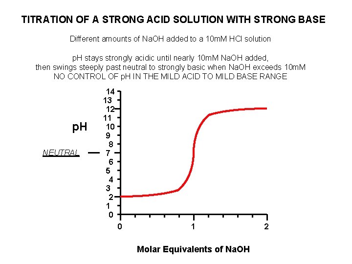 TITRATION OF A STRONG ACID SOLUTION WITH STRONG BASE Different amounts of Na. OH