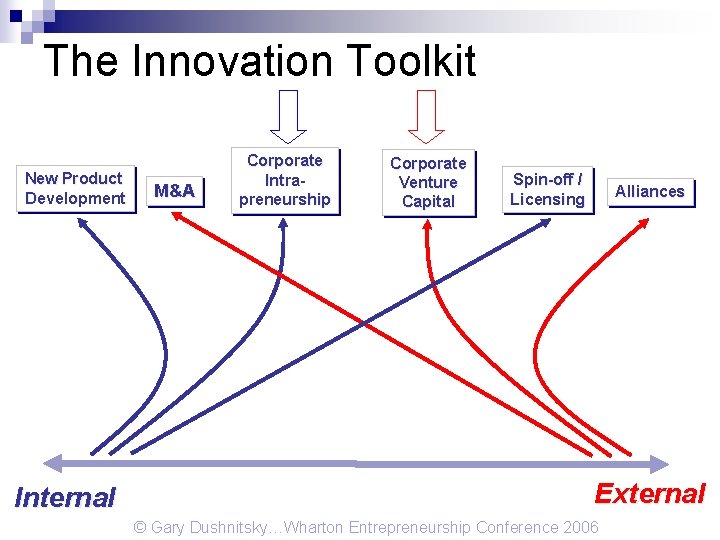 The Innovation Toolkit New Product Development Internal M&A Corporate Intrapreneurship Corporate Venture Capital Spin-off