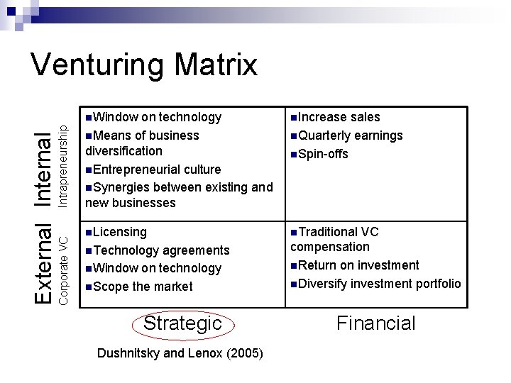 Intrapreneurship Corporate VC External Internal Venturing Matrix n. Window on technology n. Means of