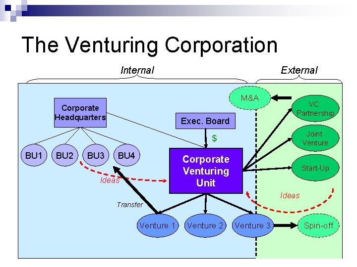 The Venturing Corporation Internal External M&A Corporate Headquarters Exec. Board VC Partnership Joint Venture