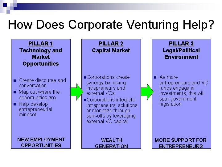 How Does Corporate Venturing Help? PILLAR 1 Technology and Market Opportunities n n n