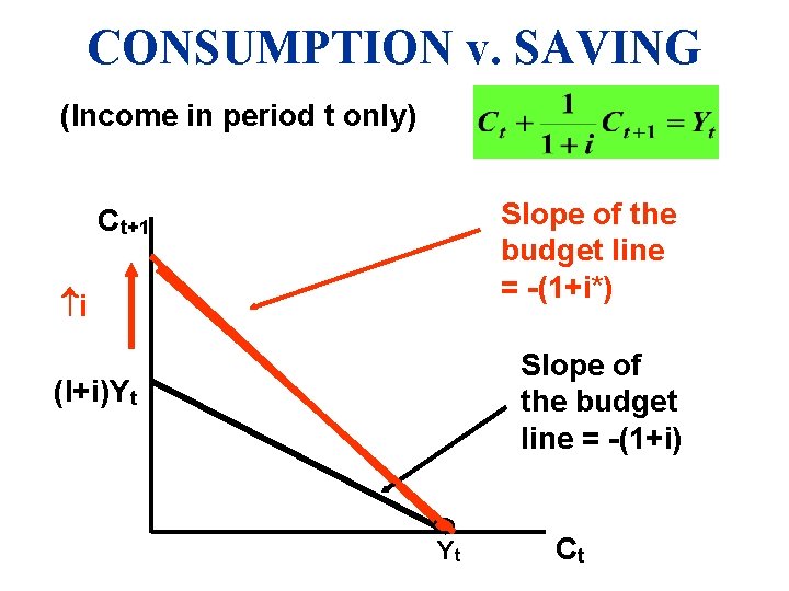 CONSUMPTION v. SAVING (Income in period t only) Slope of the budget line =