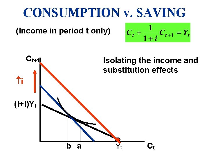 CONSUMPTION v. SAVING (Income in period t only) Ct+1 Isolating the income and substitution