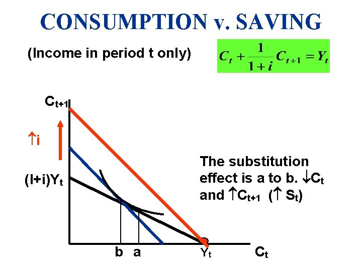 CONSUMPTION v. SAVING (Income in period t only) Ct+1 i The substitution effect is