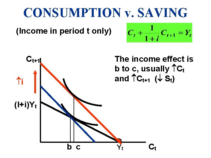 CONSUMPTION v. SAVING (Income in period t only) Ct+1 The income effect is b