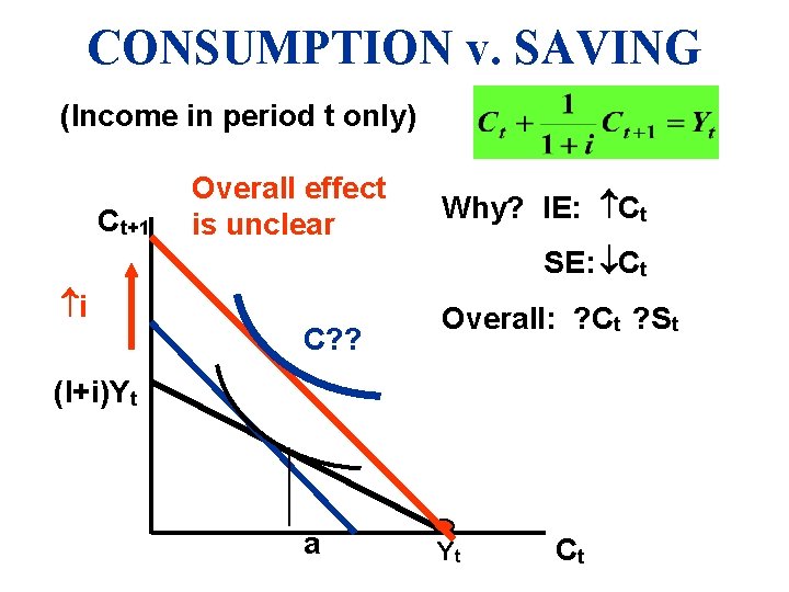 CONSUMPTION v. SAVING (Income in period t only) Ct+1 Overall effect is unclear Why?