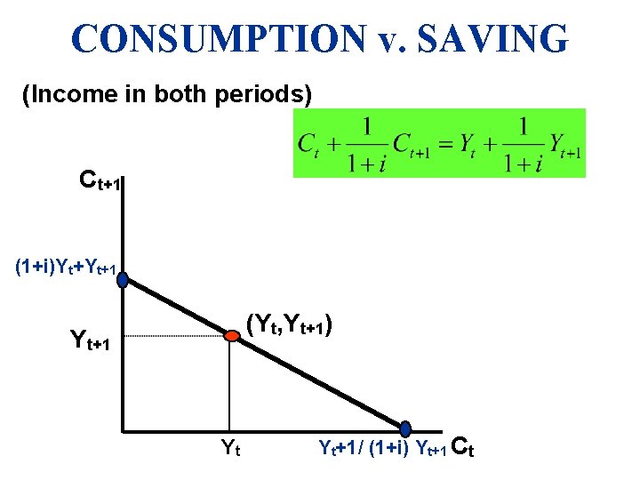 CONSUMPTION v. SAVING (Income in both periods) Ct+1 (1+i)Yt+Yt+1 (Yt, Yt+1) Yt+1 Yt Yt+1/