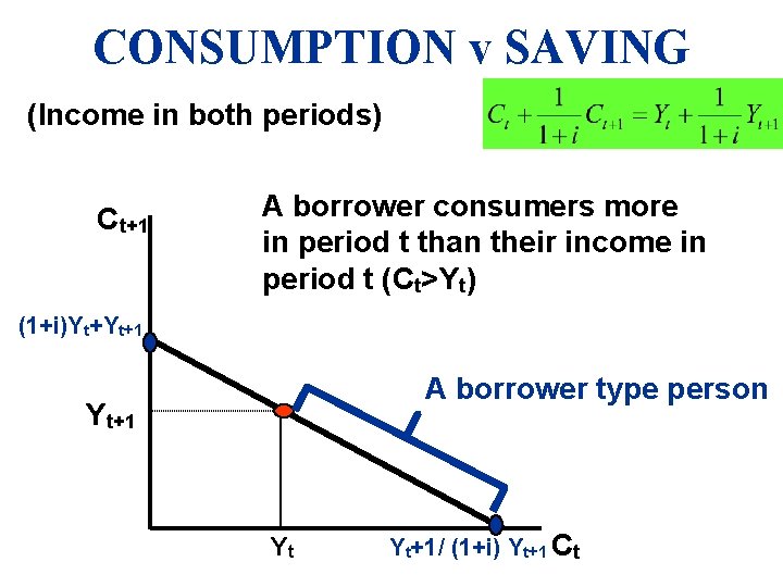 CONSUMPTION v SAVING (Income in both periods) Ct+1 A borrower consumers more in period