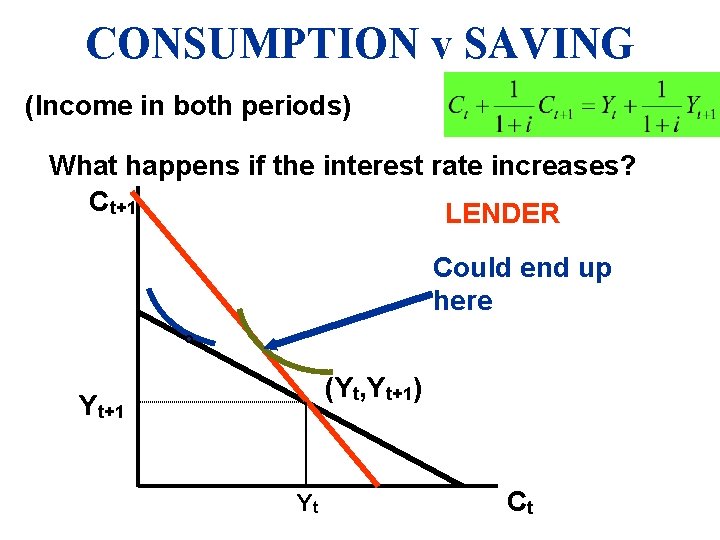CONSUMPTION v SAVING (Income in both periods) What happens if the interest rate increases?