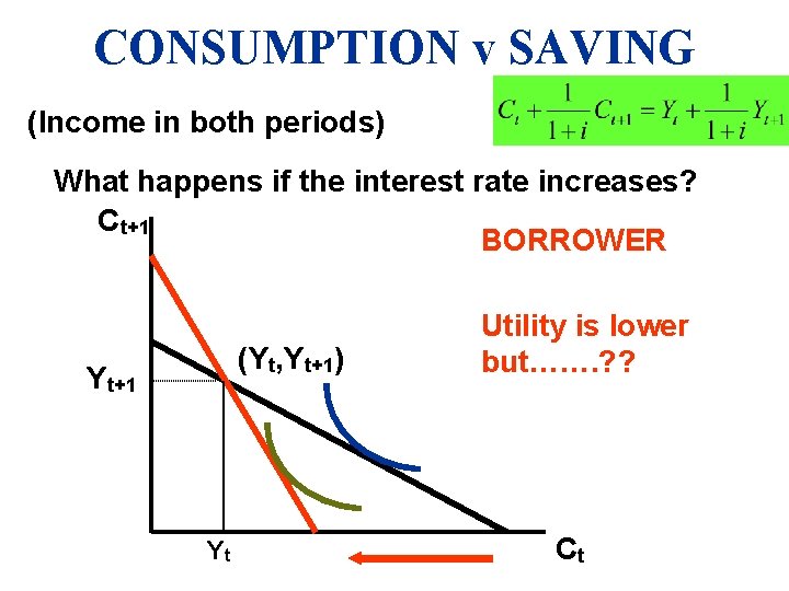 CONSUMPTION v SAVING (Income in both periods) What happens if the interest rate increases?