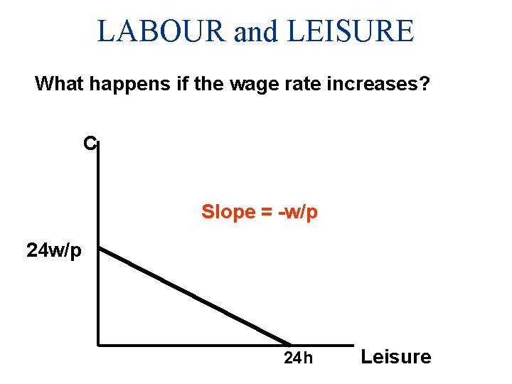 LABOUR and LEISURE What happens if the wage rate increases? C Slope = -w/p
