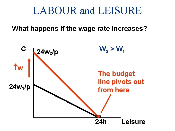 LABOUR and LEISURE What happens if the wage rate increases? C w 24 w