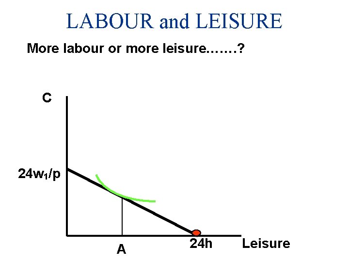 LABOUR and LEISURE More labour or more leisure……. ? C 24 w 1/p A