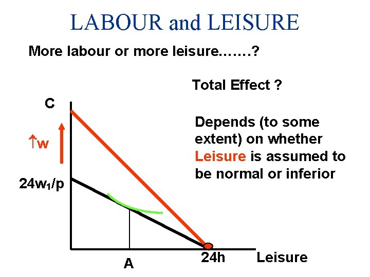 LABOUR and LEISURE More labour or more leisure……. ? Total Effect ? C Depends