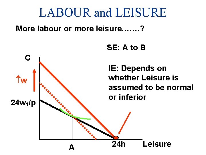 LABOUR and LEISURE More labour or more leisure……. ? SE: A to B C
