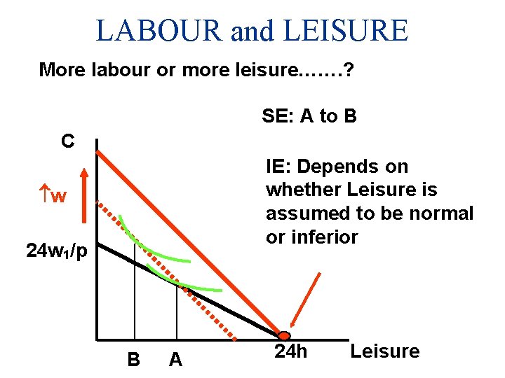LABOUR and LEISURE More labour or more leisure……. ? SE: A to B C