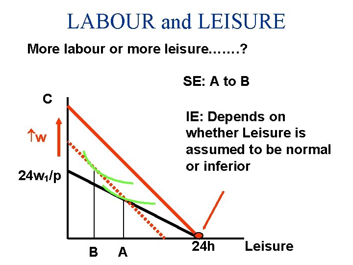 LABOUR and LEISURE More labour or more leisure……. ? SE: A to B C