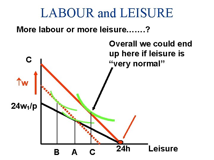 LABOUR and LEISURE More labour or more leisure……. ? Overall we could end up