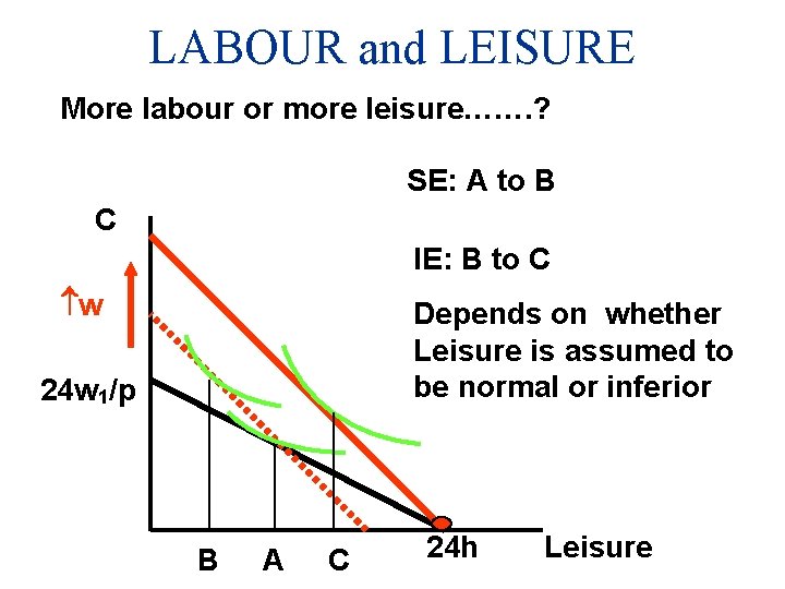 LABOUR and LEISURE More labour or more leisure……. ? SE: A to B C