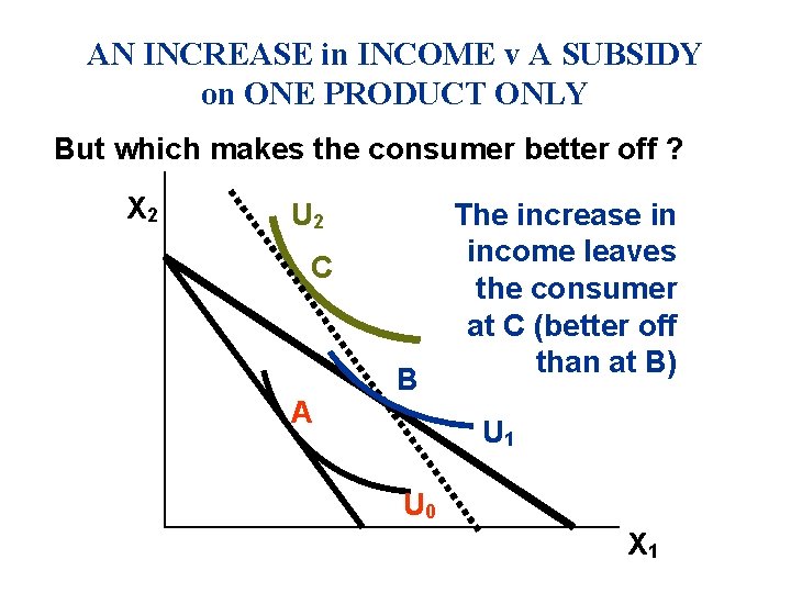 AN INCREASE in INCOME v A SUBSIDY on ONE PRODUCT ONLY But which makes