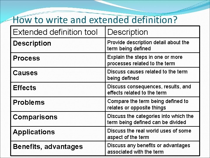 How to write and extended definition? Extended definition tool Description Provide description detail about