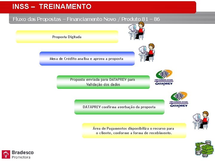 INSS – TREINAMENTO Fluxo das Propostas – Financiamento Novo / Produto 81 – 86