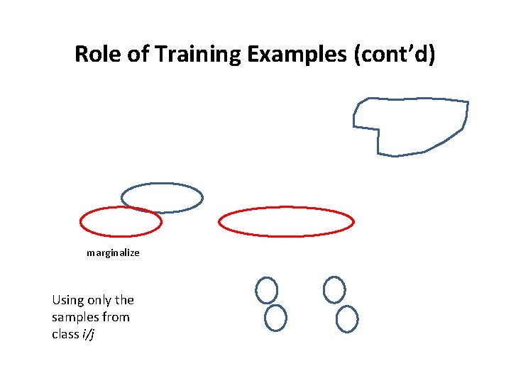 Role of Training Examples (cont’d) marginalize Using only the samples from class i/j 