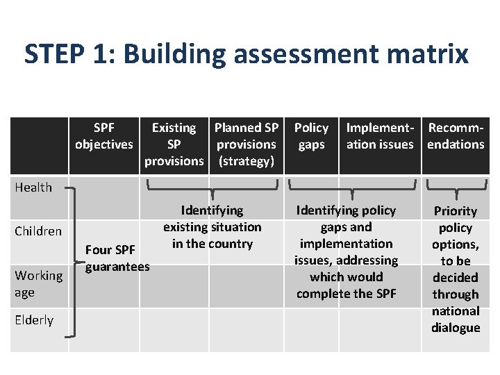 STEP 1: Building assessment matrix SPF objectives Existing Planned SP Policy SP provisions gaps