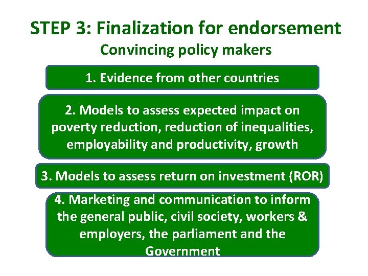 STEP 3: Finalization for endorsement Convincing policy makers 1. Evidence from other countries 2.