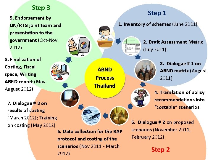 Step 3 Step 1 9. Endorsement by UN/RTG joint team and presentation to the