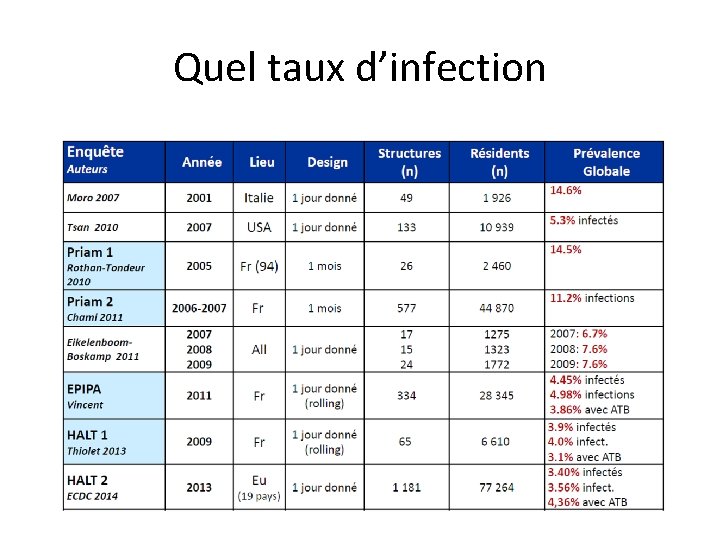 Quel taux d’infection 