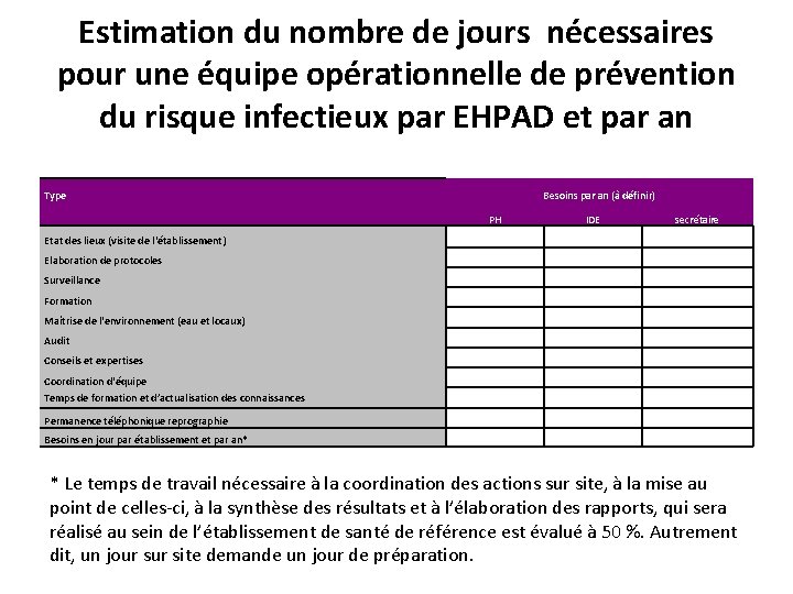 Estimation du nombre de jours nécessaires pour une équipe opérationnelle de prévention du risque