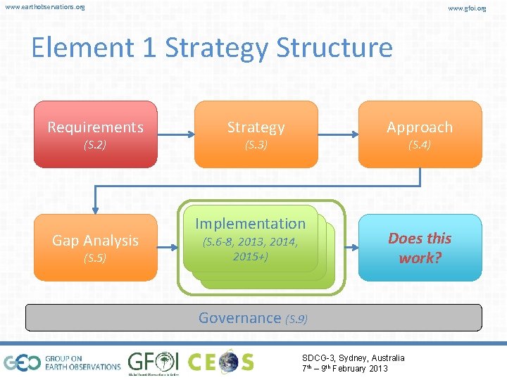 www. earthobservations. org www. gfoi. org Element 1 Strategy Structure Requirements (S. 2) Gap