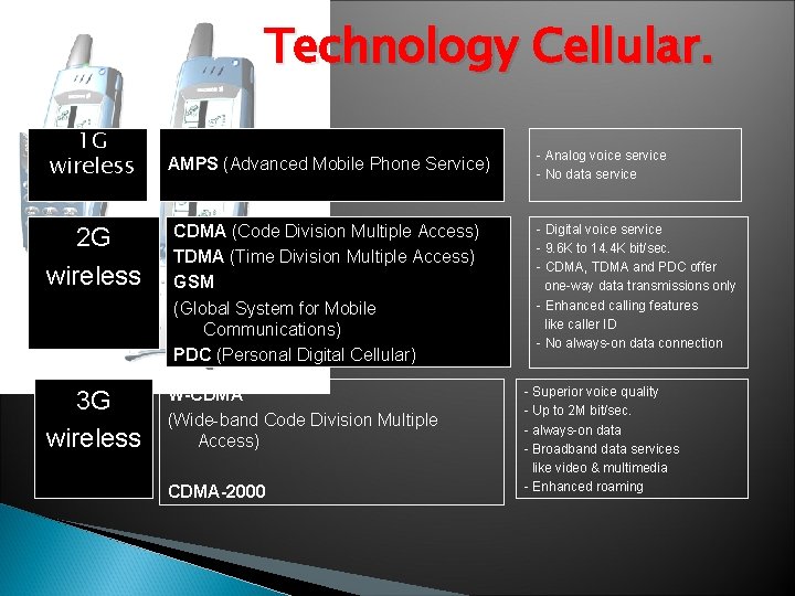 Technology Cellular. 1 G wireless 2 G wireless 3 G wireless AMPS (Advanced Mobile