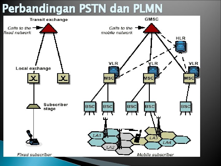 Perbandingan PSTN dan PLMN 