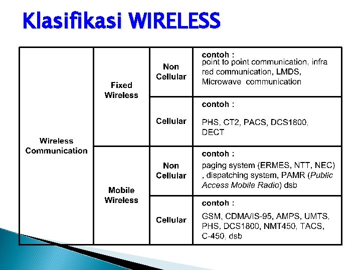 Klasifikasi WIRELESS 