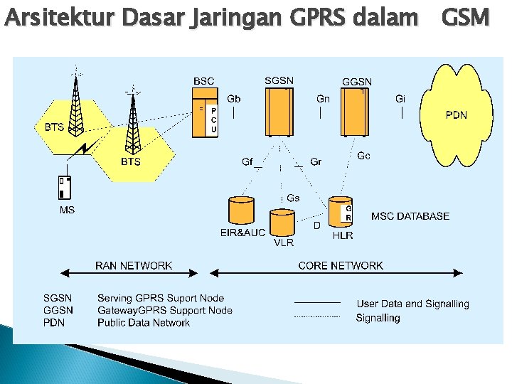 Arsitektur Dasar Jaringan GPRS dalam GSM 