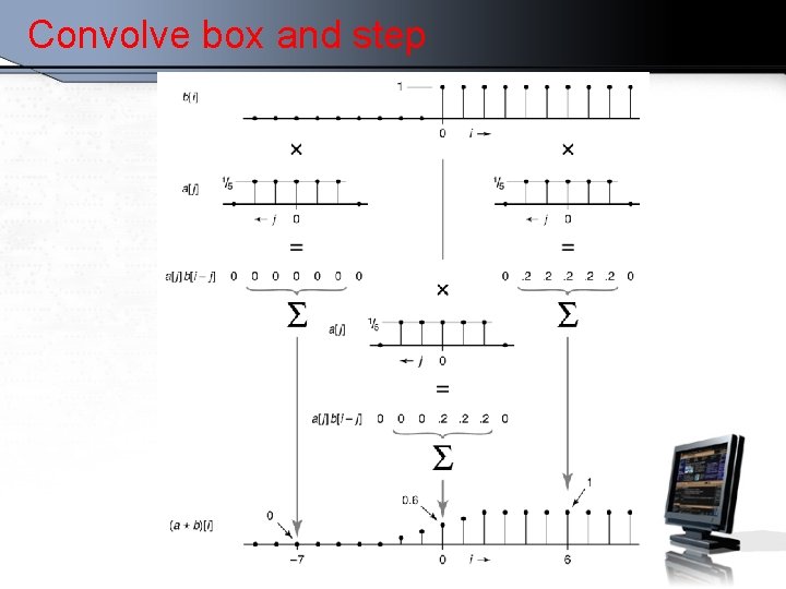 Convolve box and step 